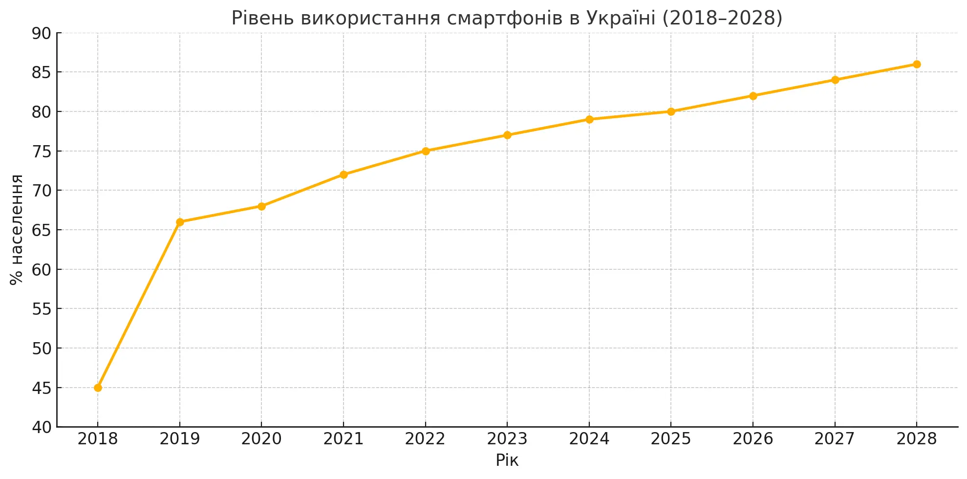 Рівень Використання Смартфонів В Україні + прогноз (2018–2028)