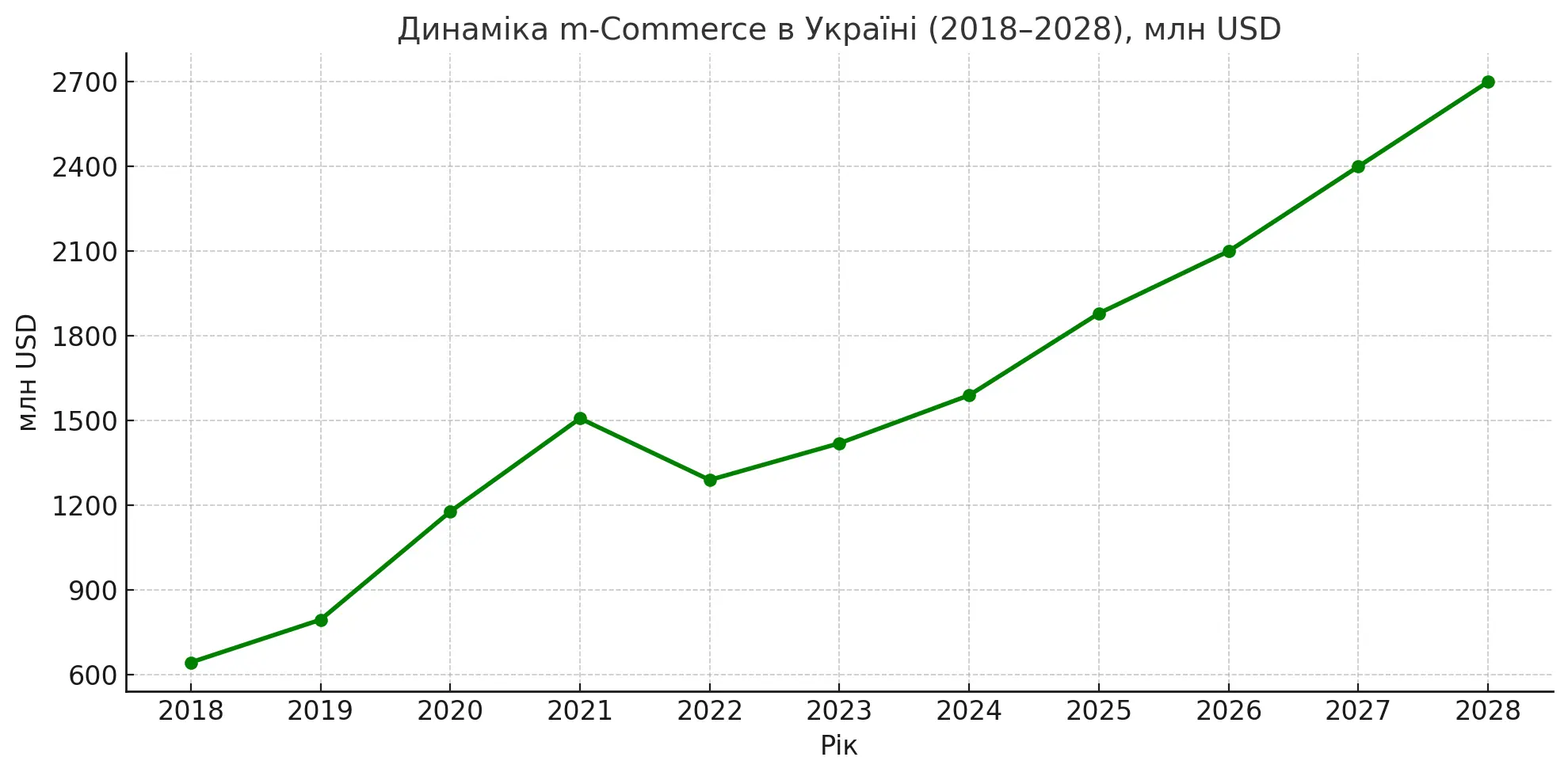 Динаміка продажів m-Commerce в Україні + прогноз (2018–2028), МЛН USD