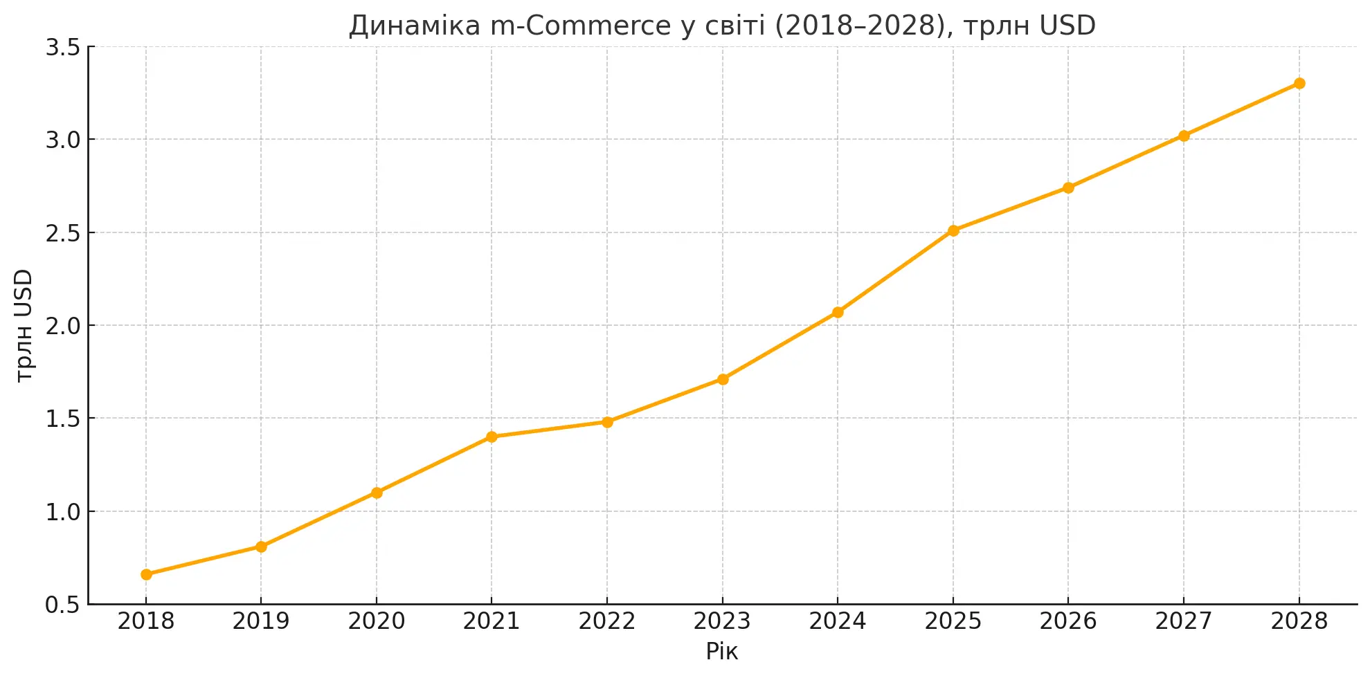 Динаміка продажів в m-Commerce у світі + прогноз (2018–2028), ТРЛН USD