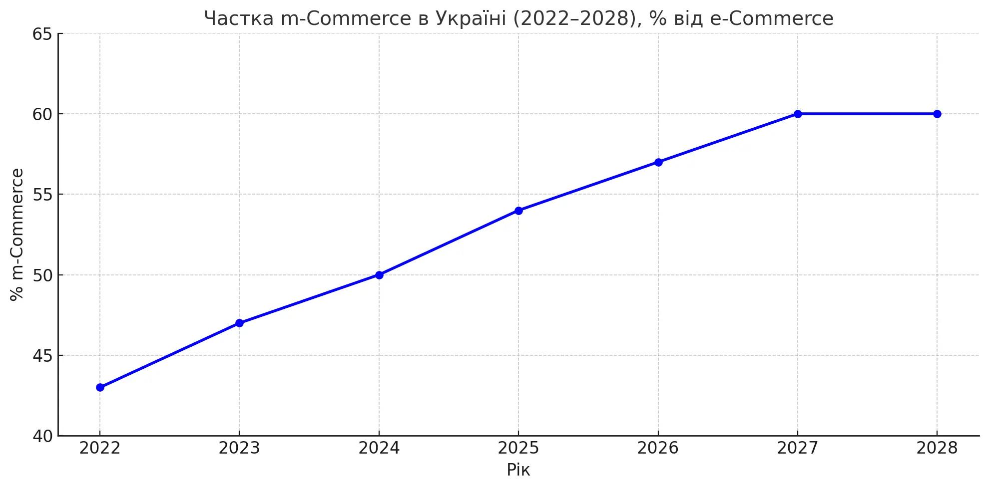Частка m-Commerce в Україні (2022–2028), % від e-Commerce