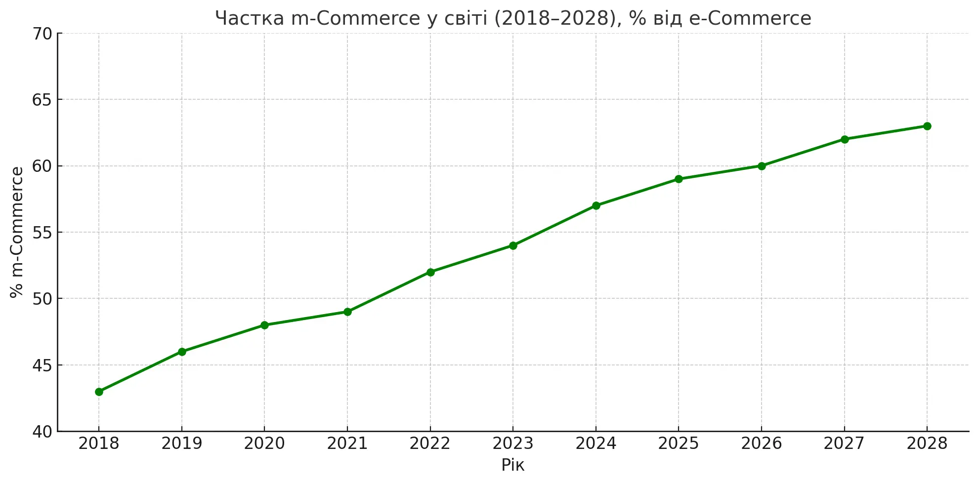 Частка m-Commerce у світі (2018–2028), % від e-Commerce